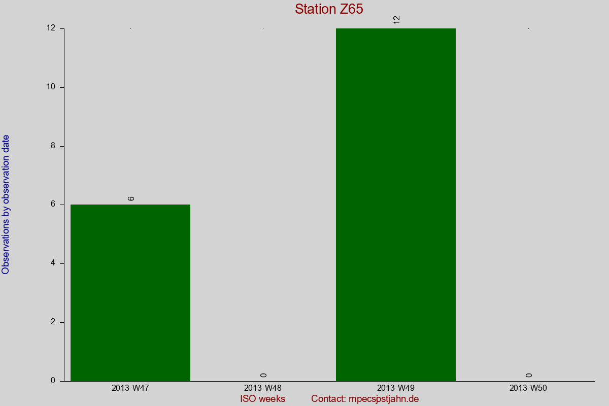 Observation totals by observation interval for station Z65