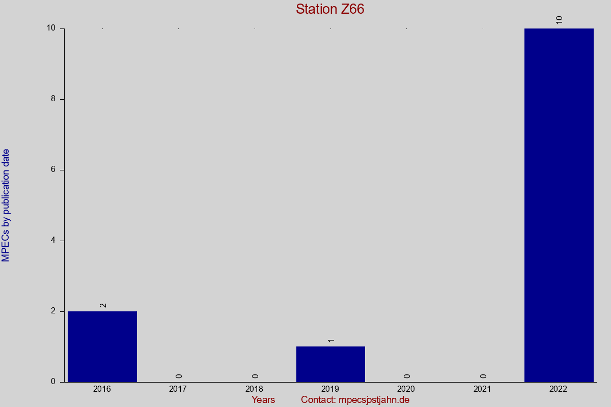 MPEC totals by publication interval for station Z66