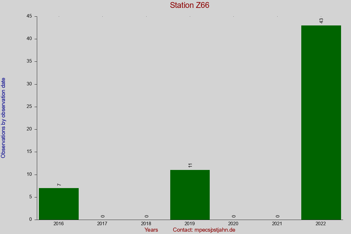 Observation totals by observation interval for station Z66