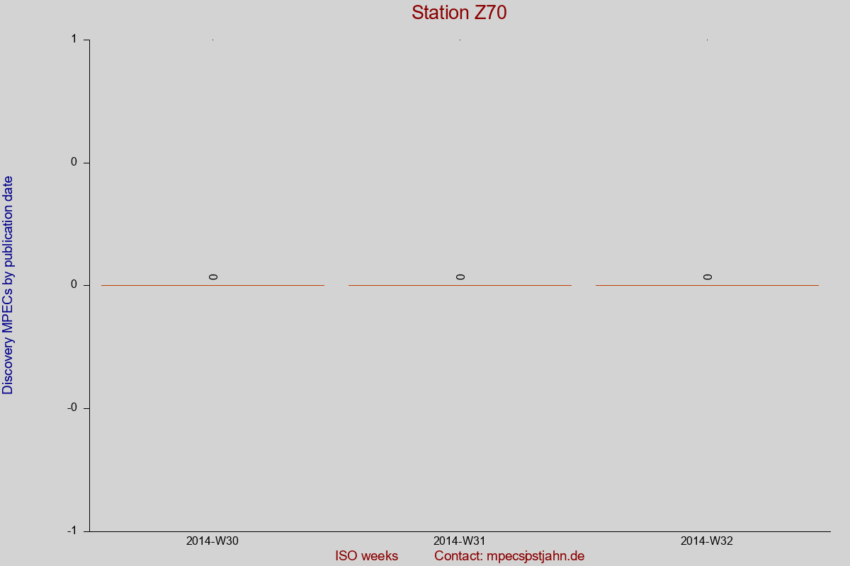 Discovery MPEC totals by publication interval for station Z70