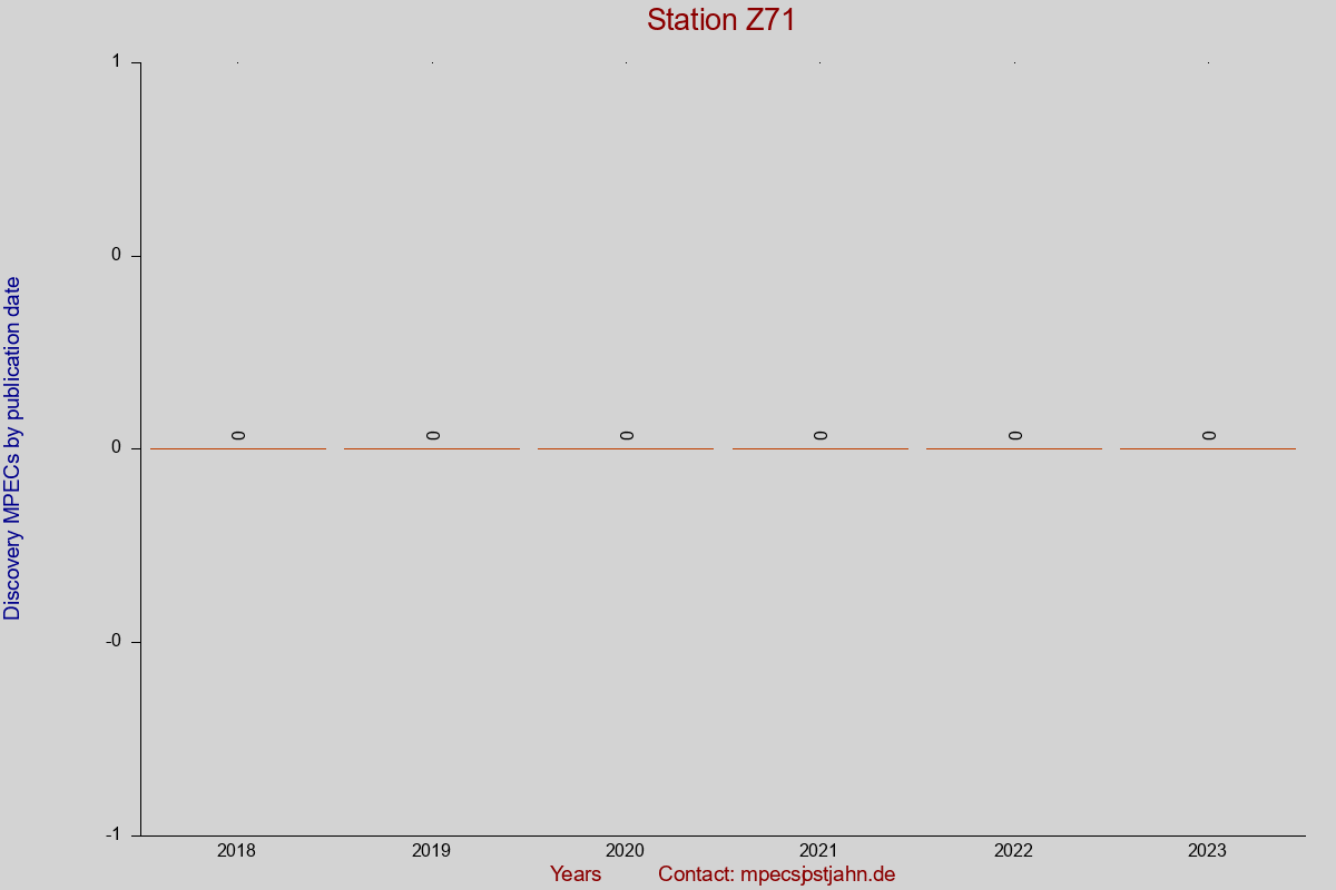 Discovery MPEC totals by publication interval for station Z71