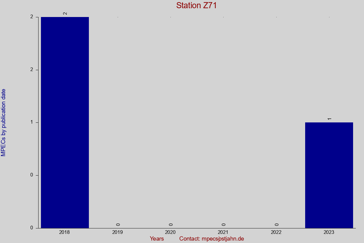 MPEC totals by publication interval for station Z71