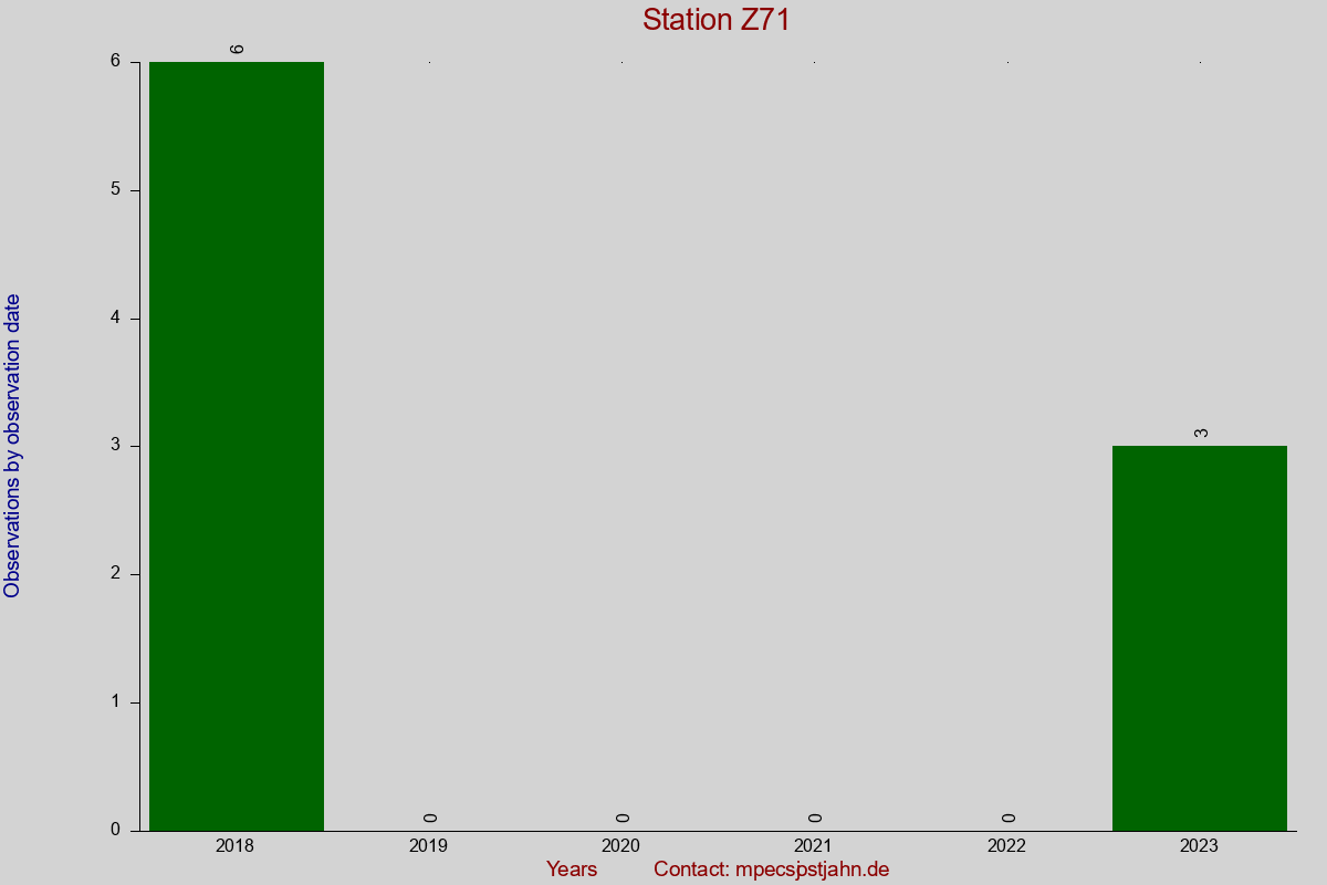 Observation totals by observation interval for station Z71