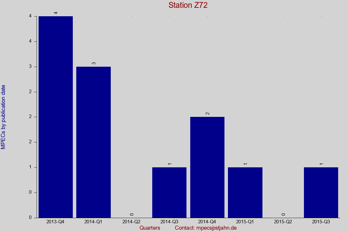 MPEC totals by publication interval for station Z72