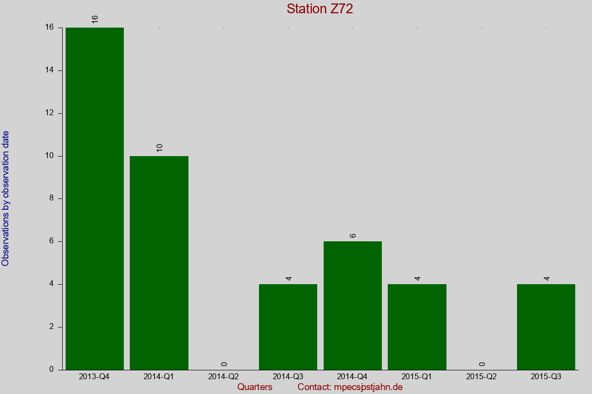 Observation totals by observation interval for station Z72