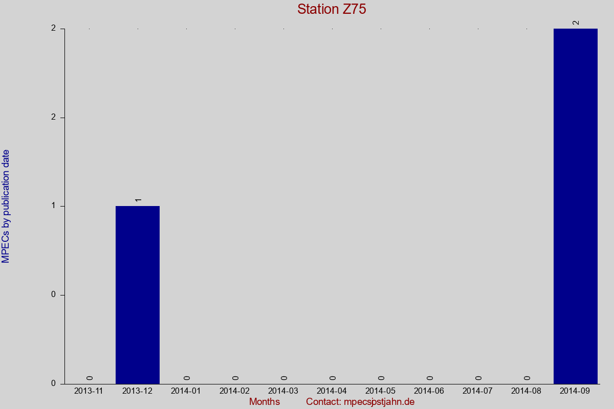 MPEC totals by publication interval for station Z75