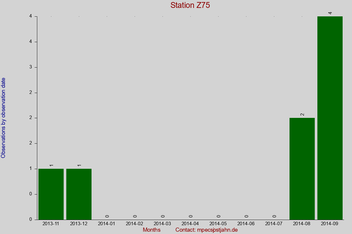 Observation totals by observation interval for station Z75