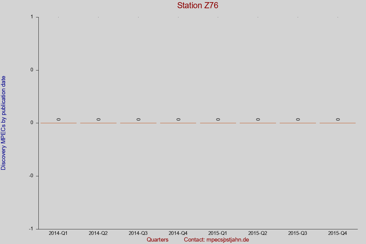 Discovery MPEC totals by publication interval for station Z76