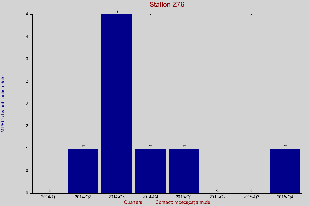 MPEC totals by publication interval for station Z76