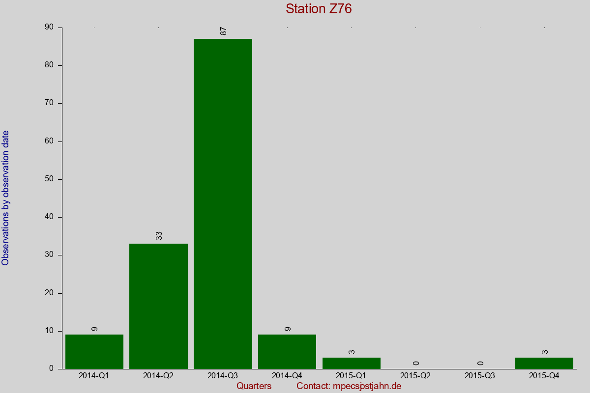 Observation totals by observation interval for station Z76