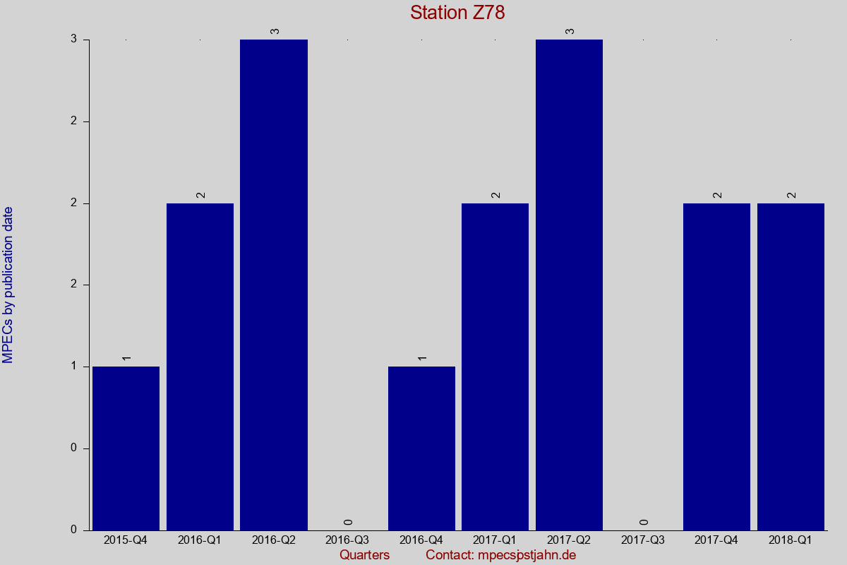 MPEC totals by publication interval for station Z78
