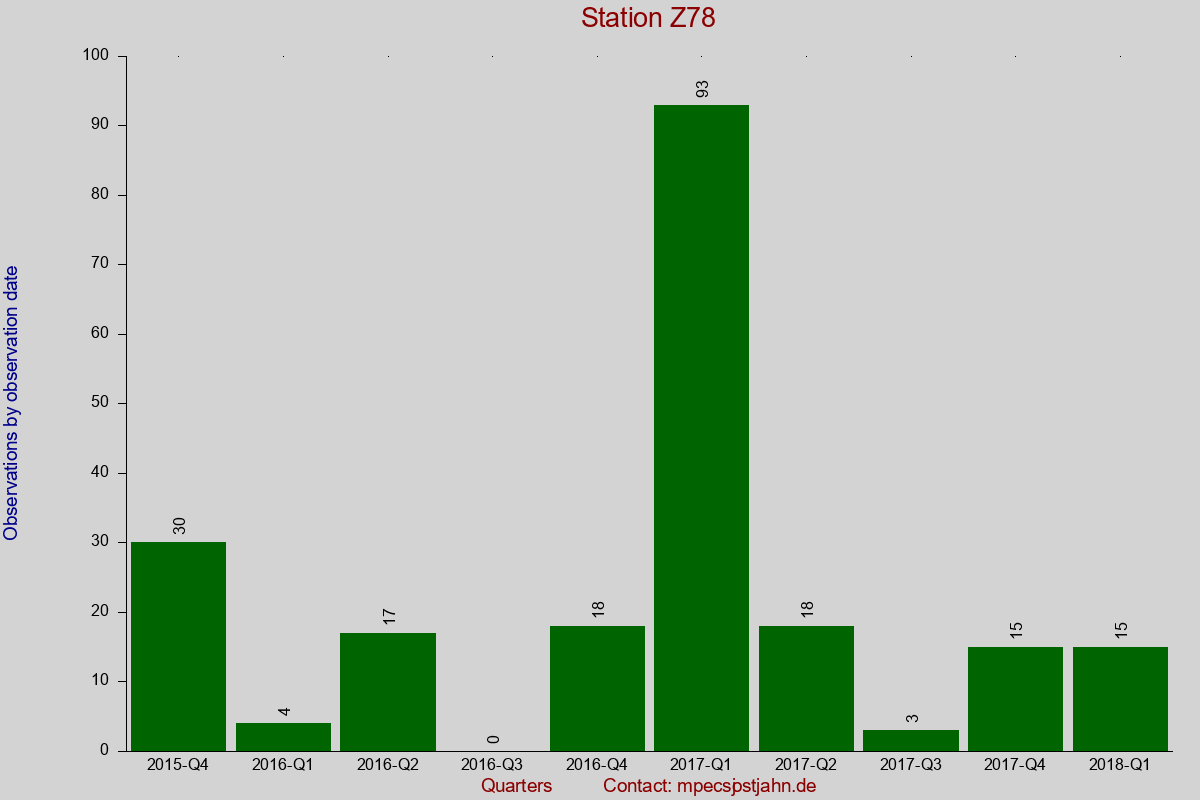 Observation totals by observation interval for station Z78