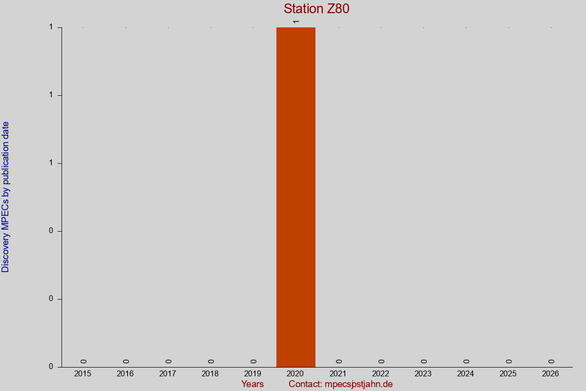 Discovery MPEC totals by publication interval for station Z80