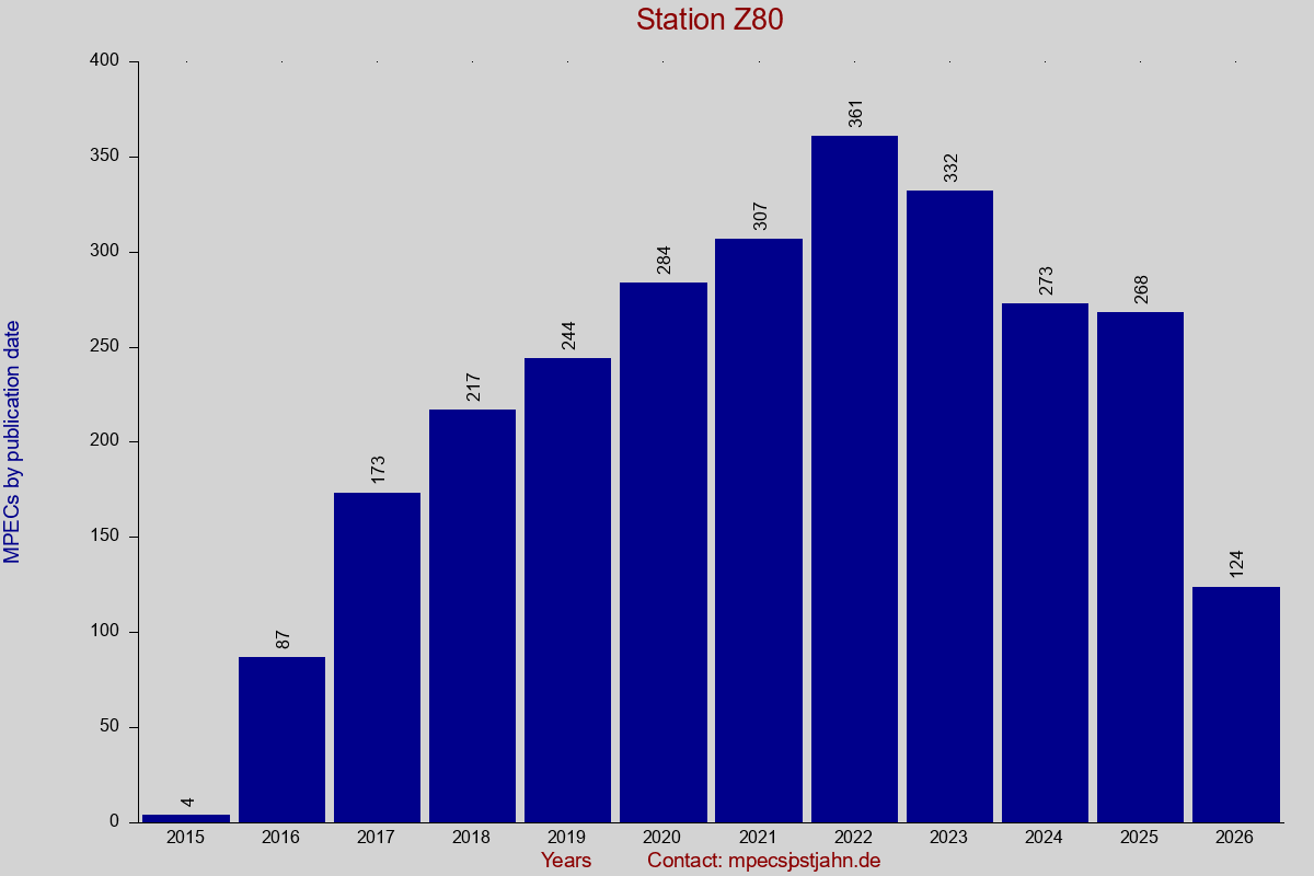 MPEC totals by publication interval for station Z80