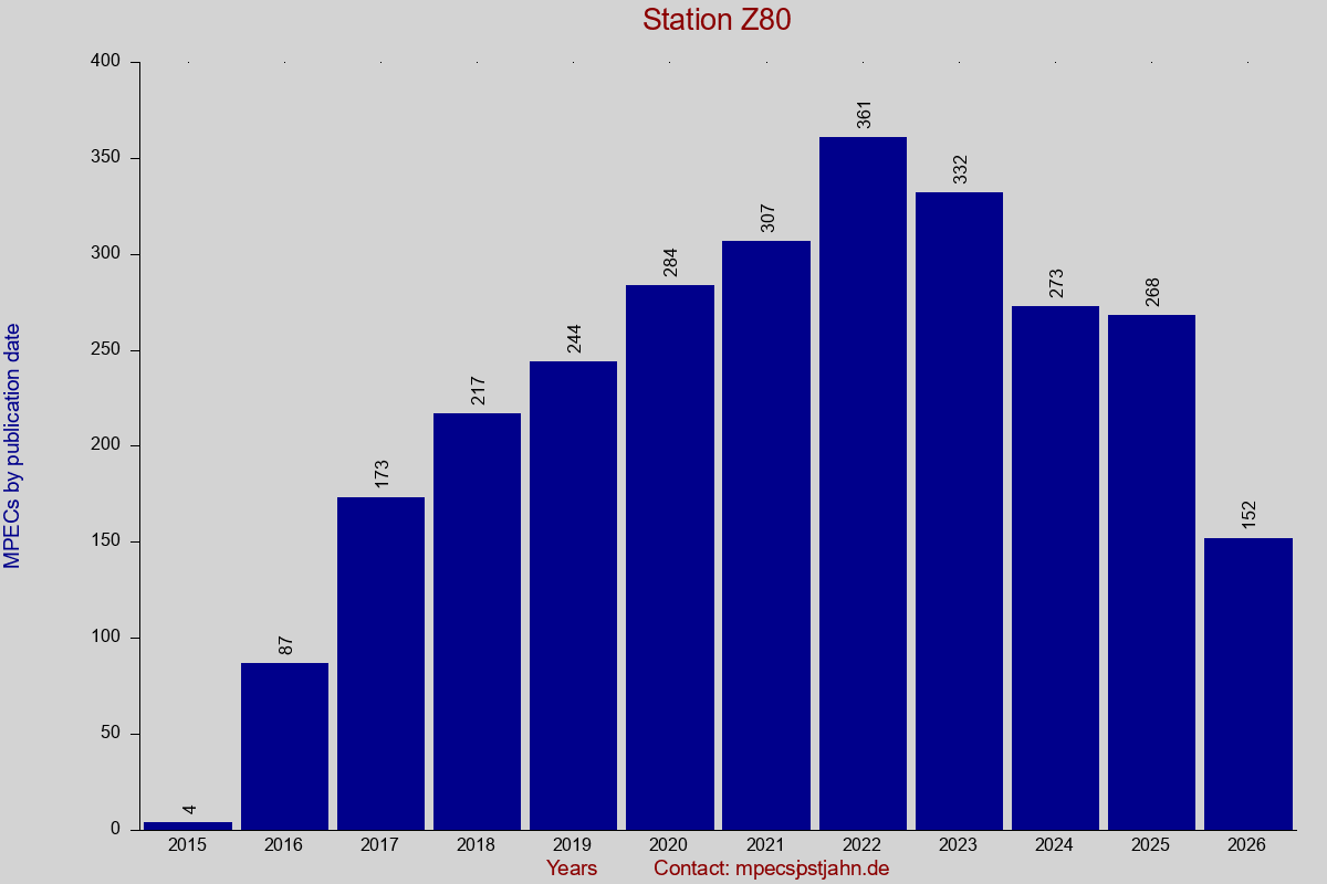 MPEC totals by publication interval for station Z80