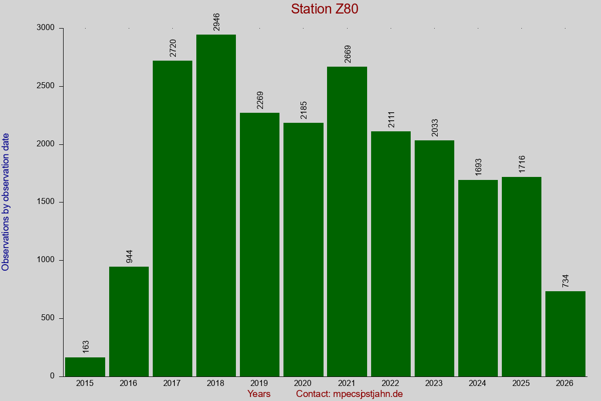 Observation totals by observation interval for station Z80