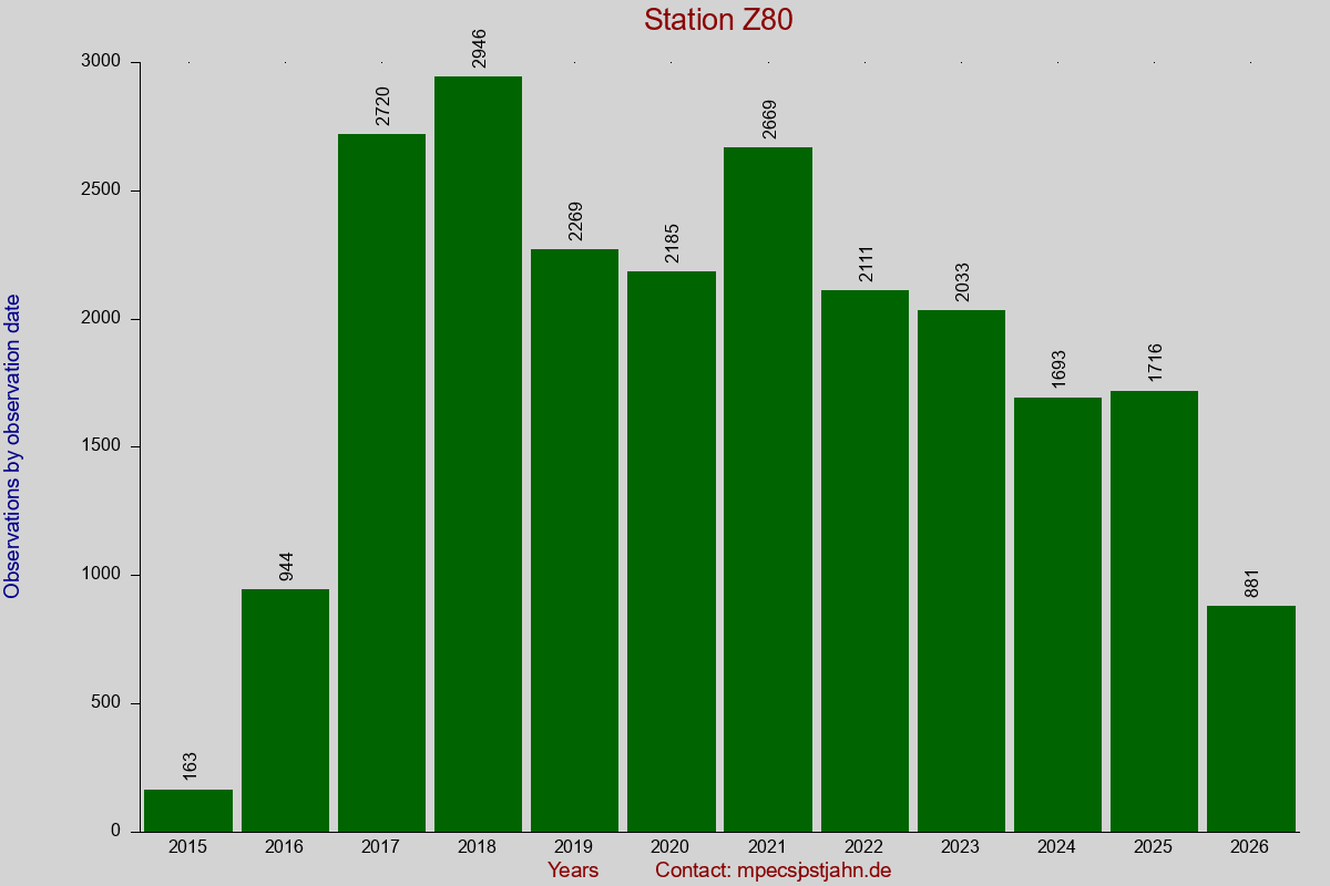Observation totals by observation interval for station Z80