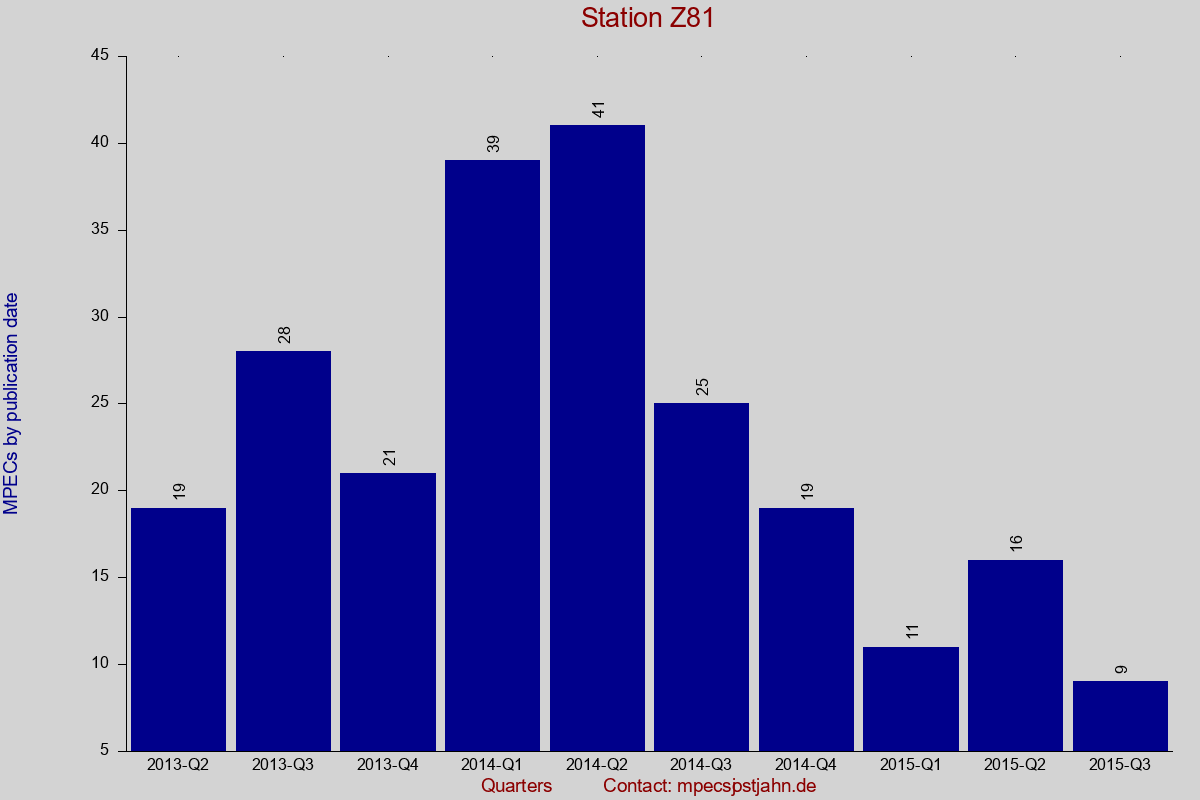 MPEC totals by publication interval for station Z81