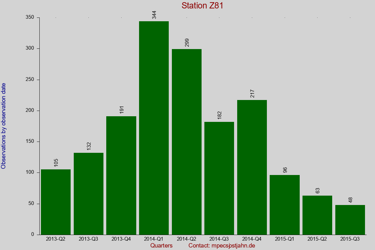 Observation totals by observation interval for station Z81