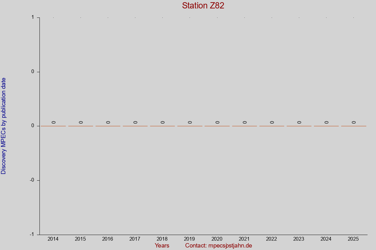 Discovery MPEC totals by publication interval for station Z82