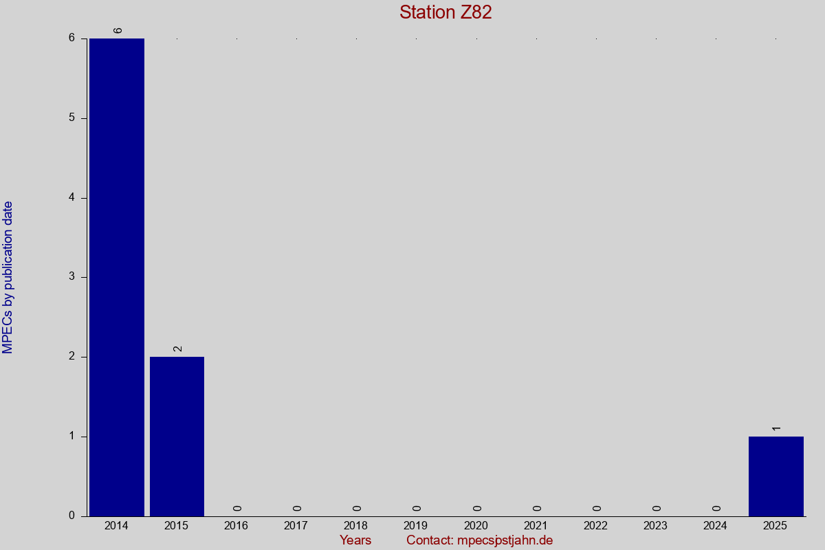 MPEC totals by publication interval for station Z82