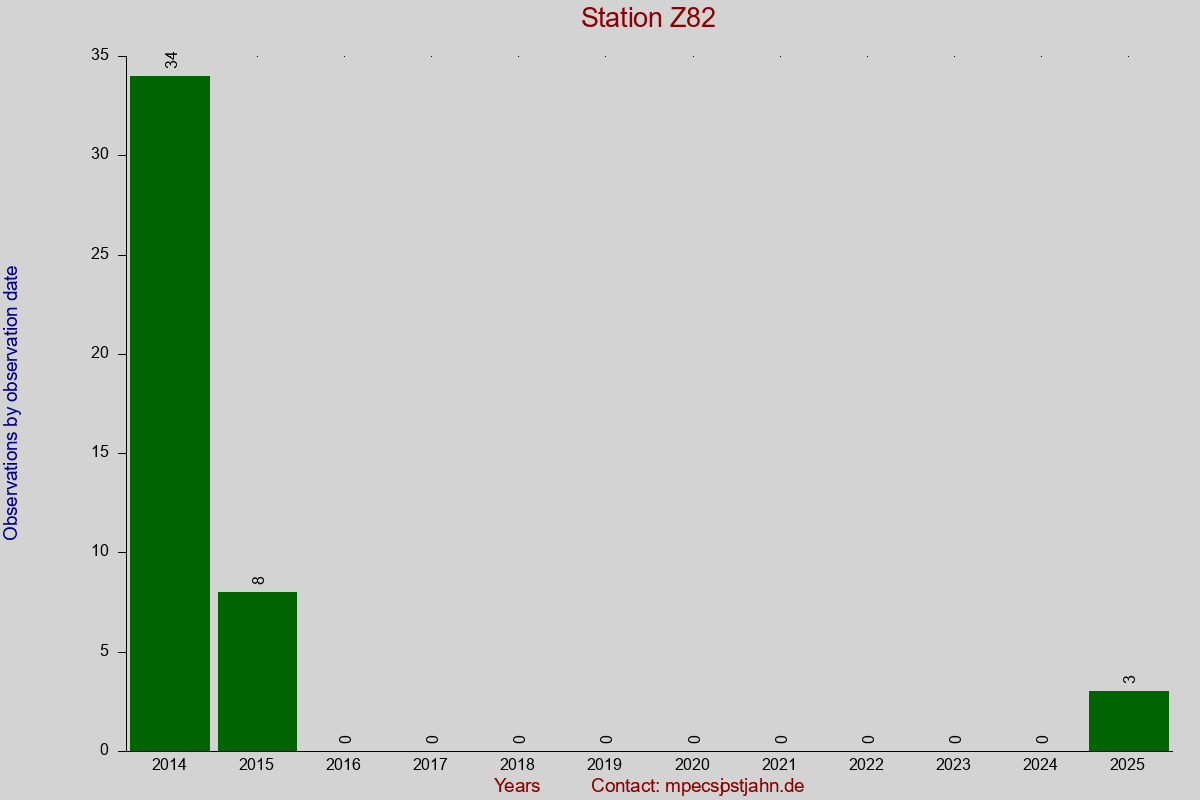 Observation totals by observation interval for station Z82