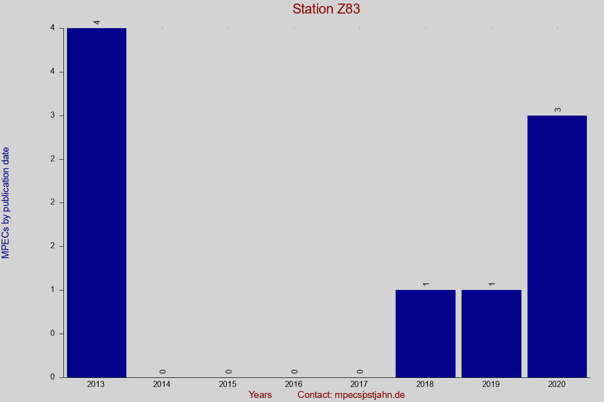 MPEC totals by publication interval for station Z83