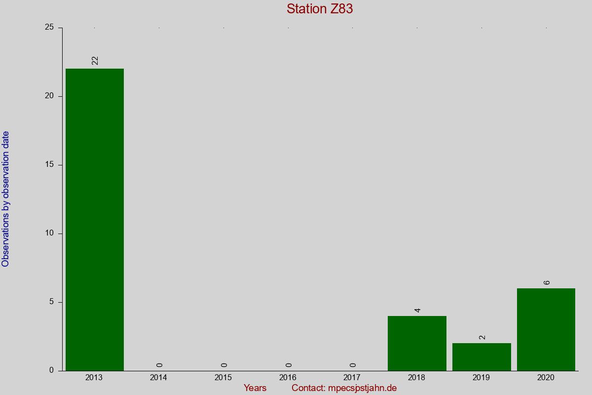 Observation totals by observation interval for station Z83