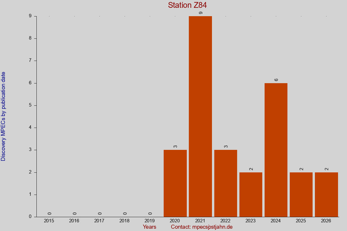 Discovery MPEC totals by publication interval for station Z84