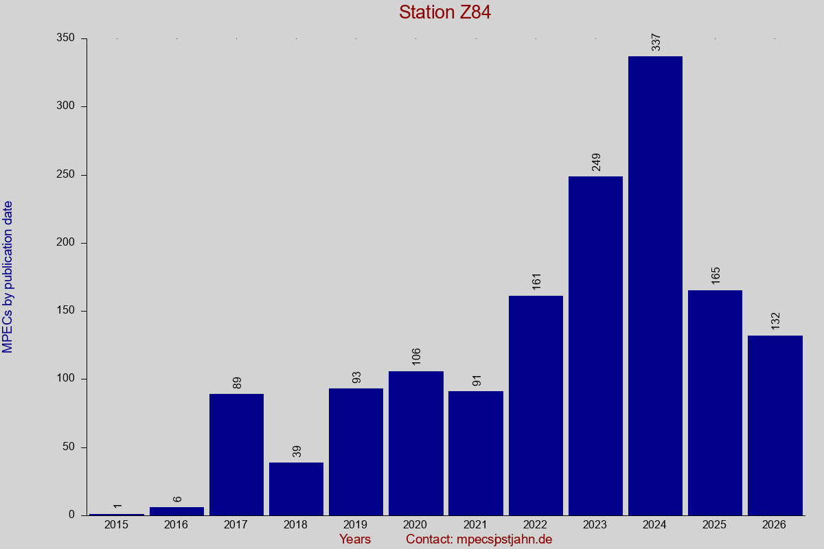 MPEC totals by publication interval for station Z84