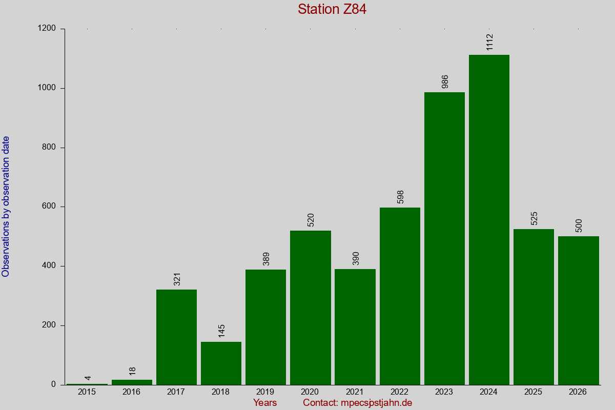 Observation totals by observation interval for station Z84