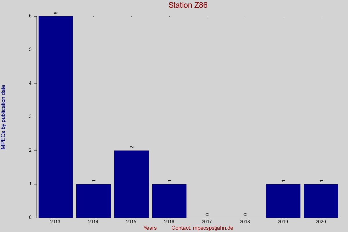 MPEC totals by publication interval for station Z86