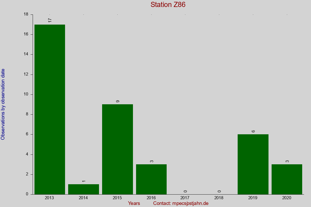 Observation totals by observation interval for station Z86