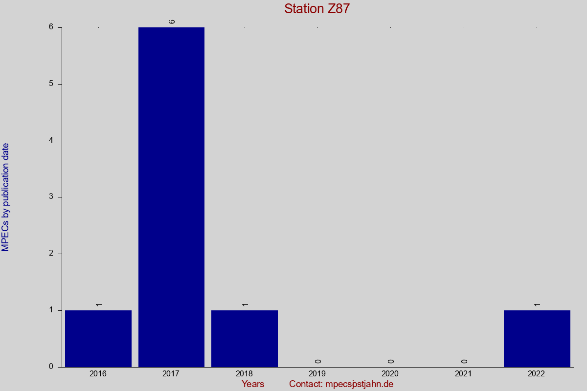 MPEC totals by publication interval for station Z87