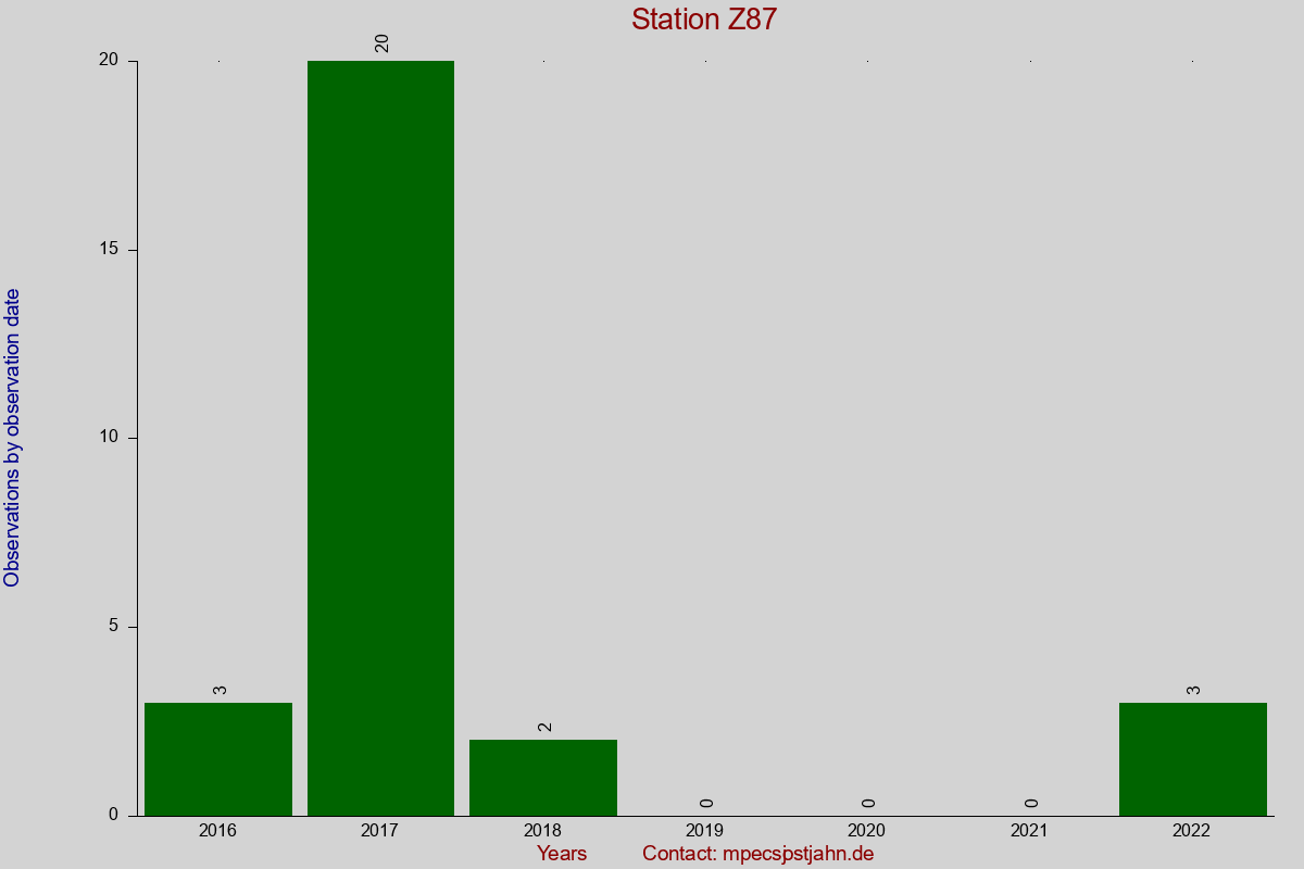 Observation totals by observation interval for station Z87