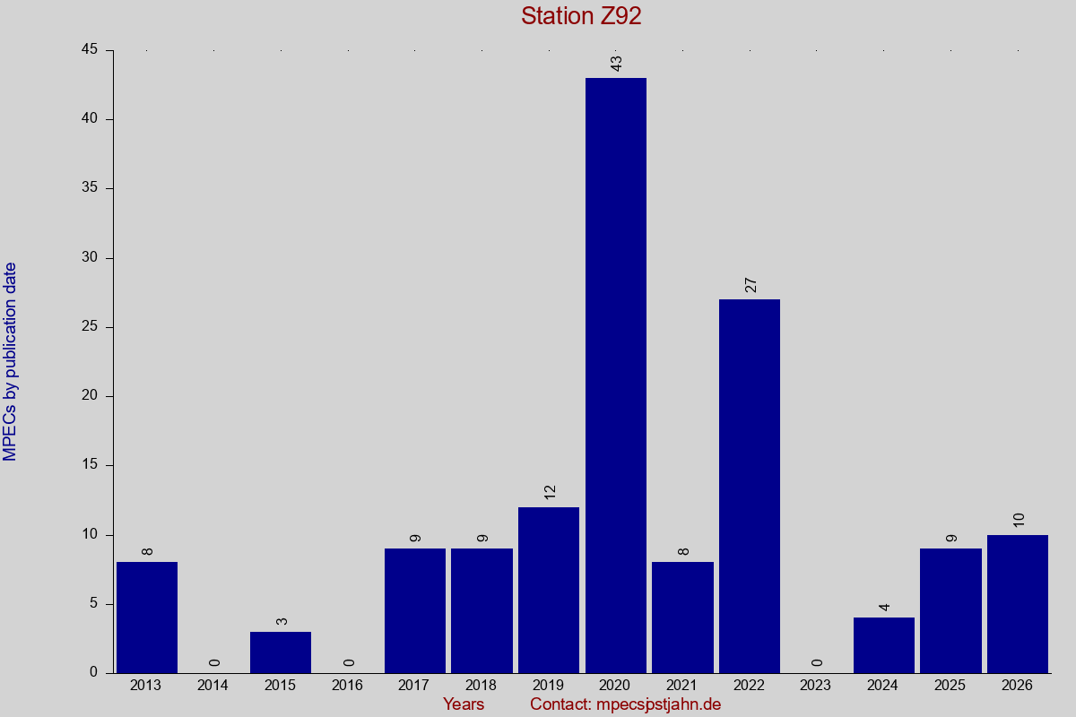 MPEC totals by publication interval for station Z92