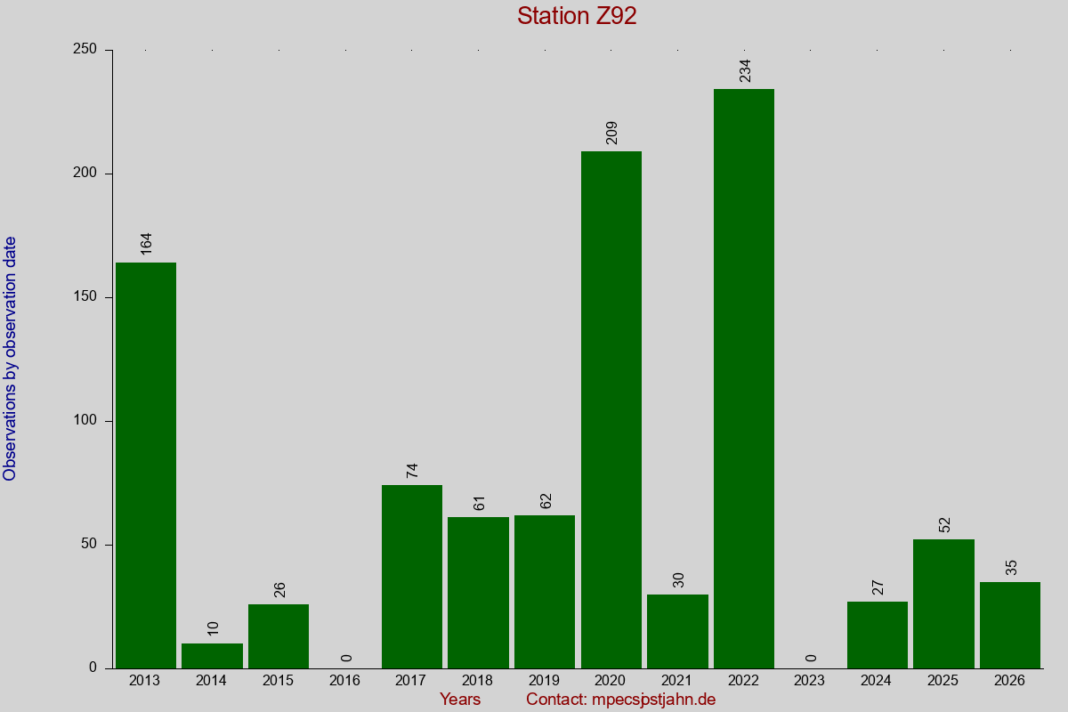 Observation totals by observation interval for station Z92