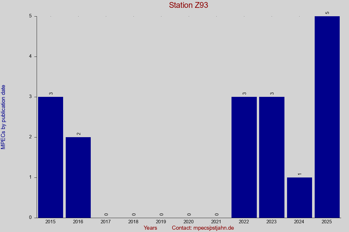 MPEC totals by publication interval for station Z93