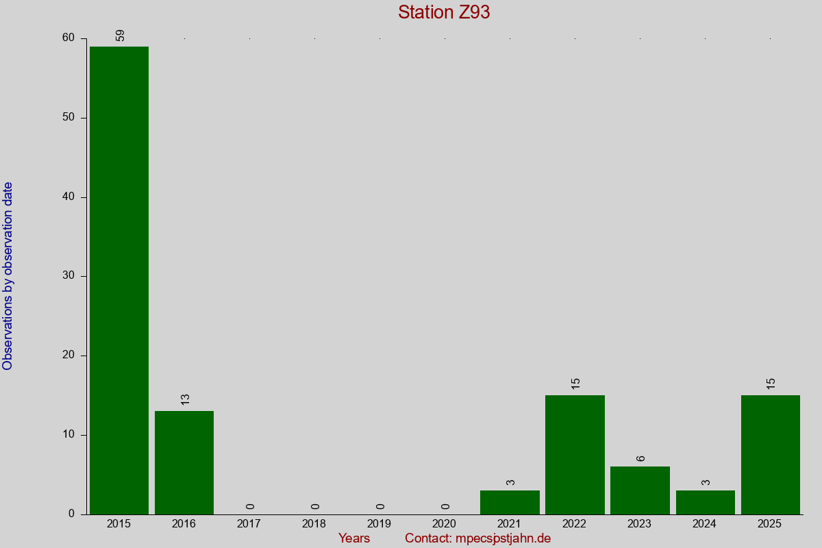 Observation totals by observation interval for station Z93