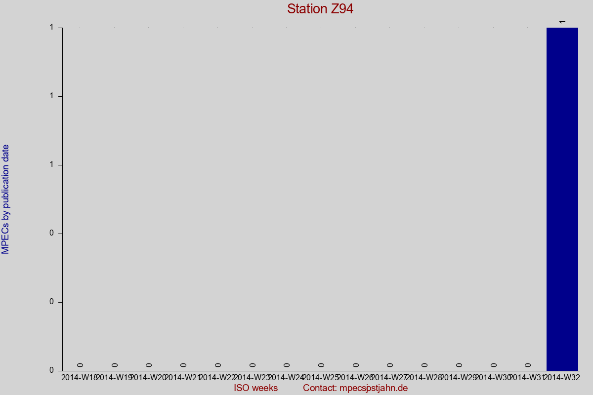 MPEC totals by publication interval for station Z94
