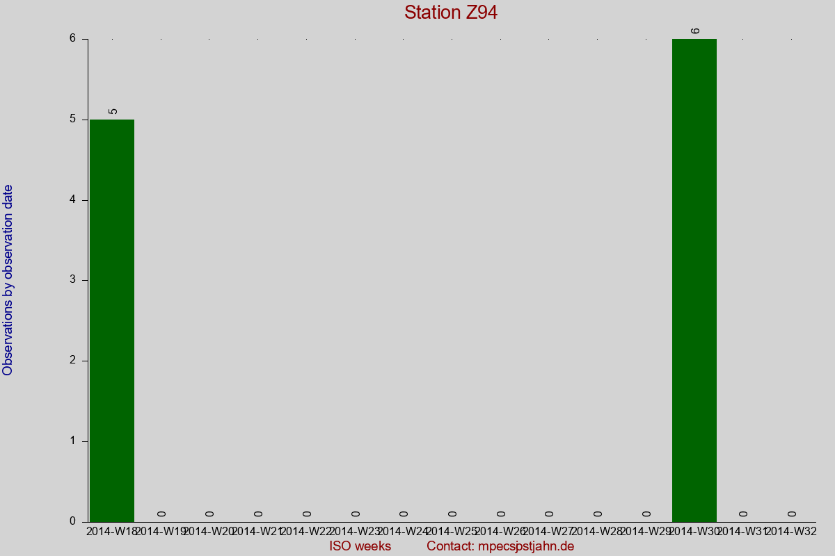 Observation totals by observation interval for station Z94