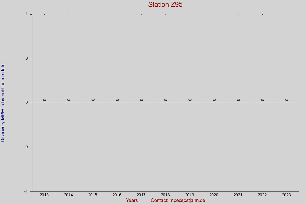 Discovery MPEC totals by publication interval for station Z95