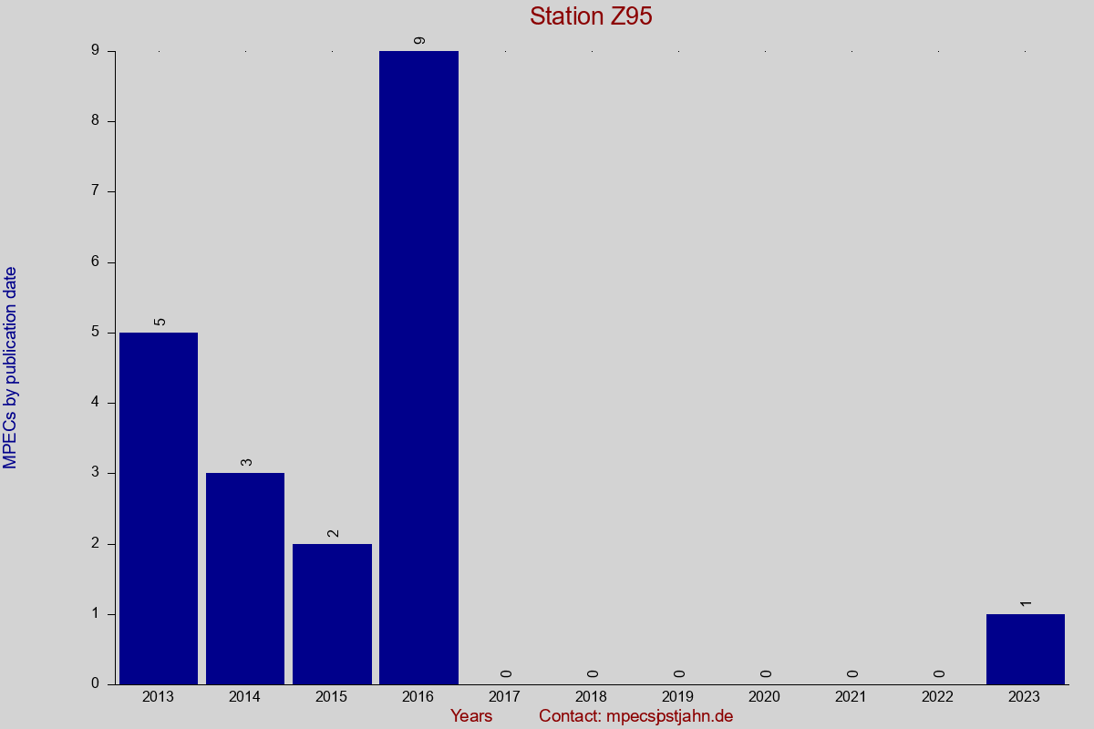 MPEC totals by publication interval for station Z95