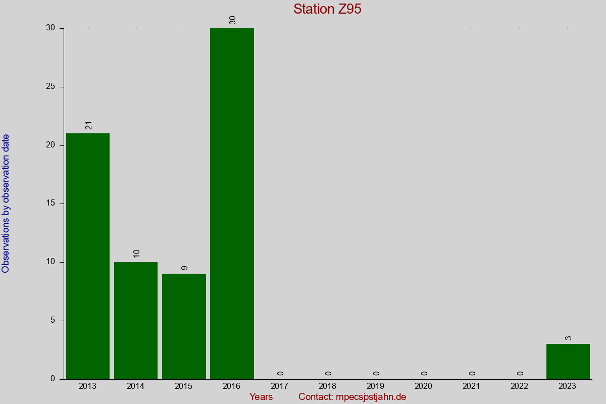 Observation totals by observation interval for station Z95