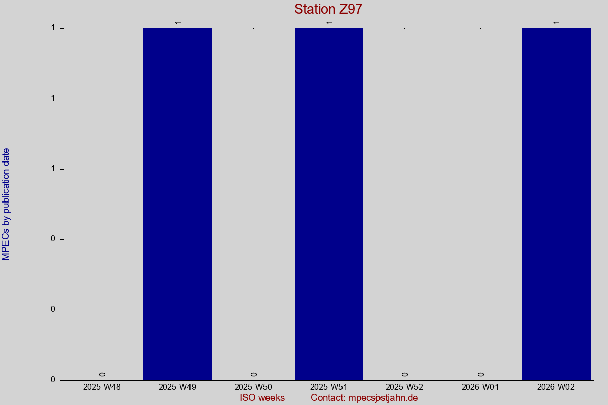 MPEC totals by publication interval for station Z97