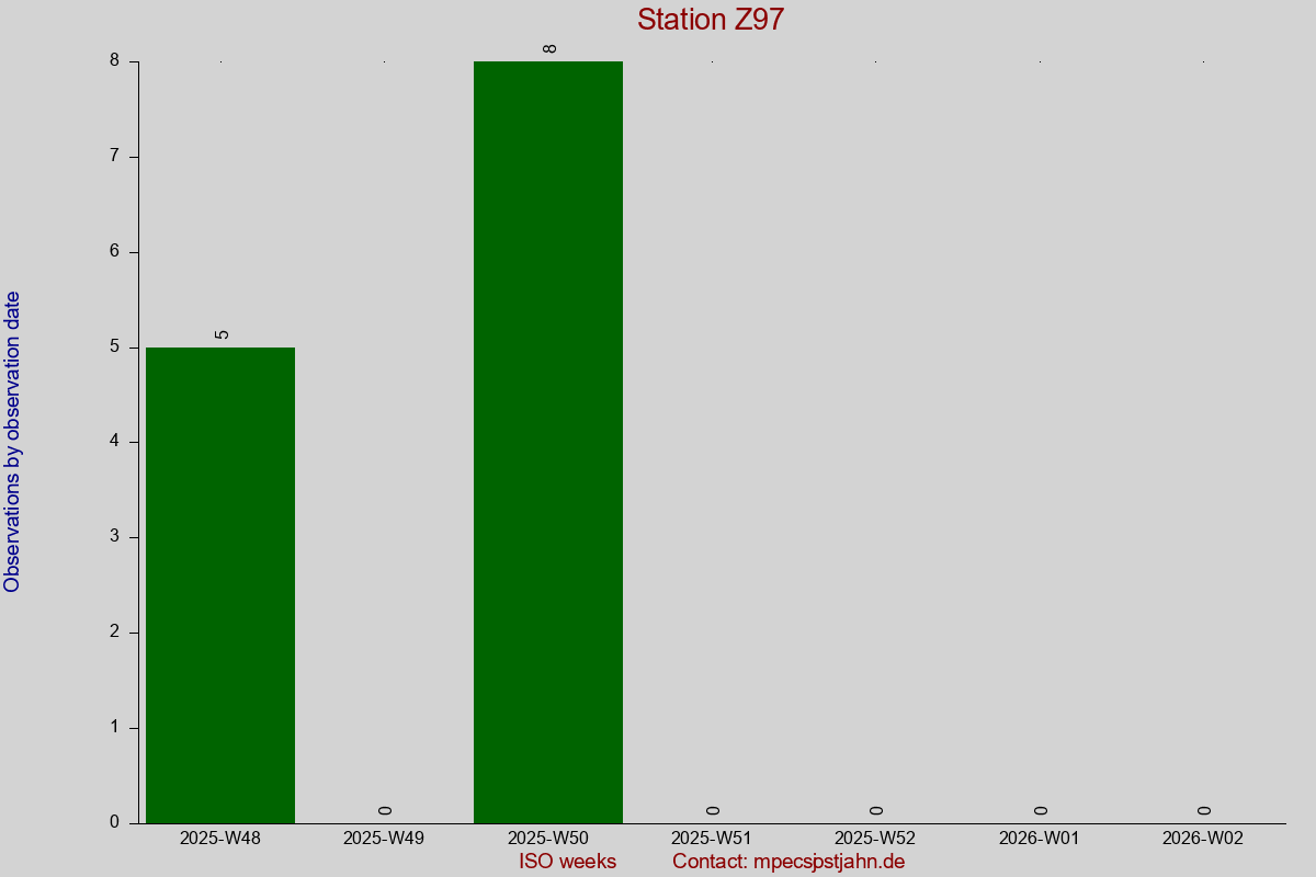 Observation totals by observation interval for station Z97