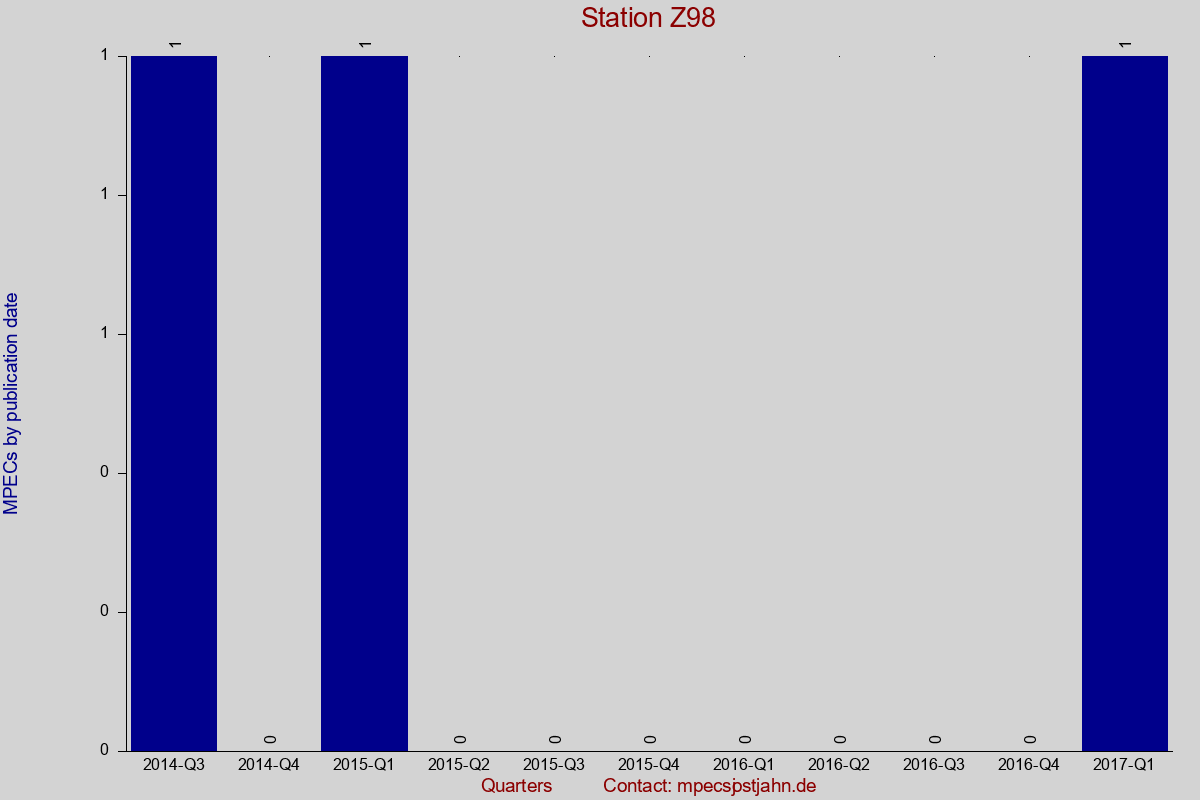 MPEC totals by publication interval for station Z98