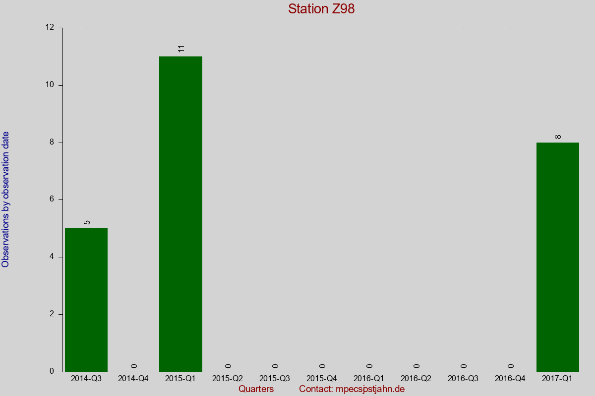 Observation totals by observation interval for station Z98