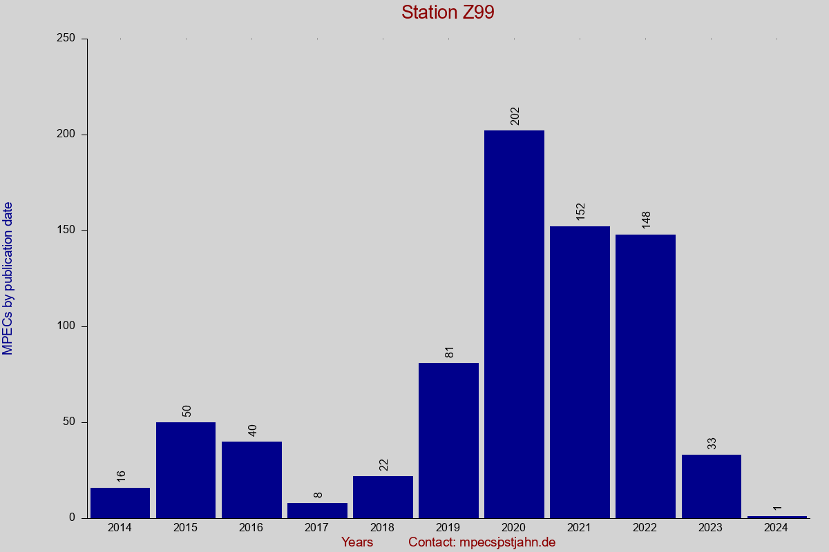 MPEC totals by publication interval for station Z99