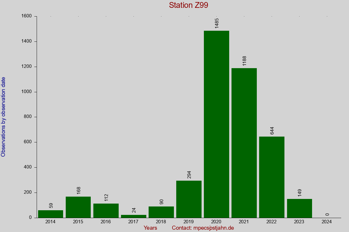Observation totals by observation interval for station Z99
